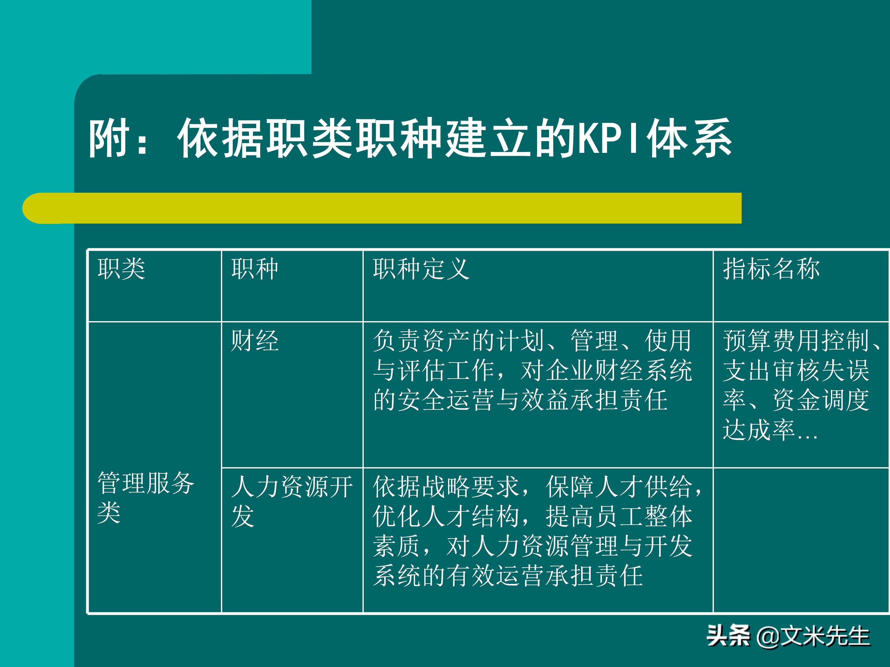 KPI体系建立的三种方式，57页关键绩效指标体系的建立与选择