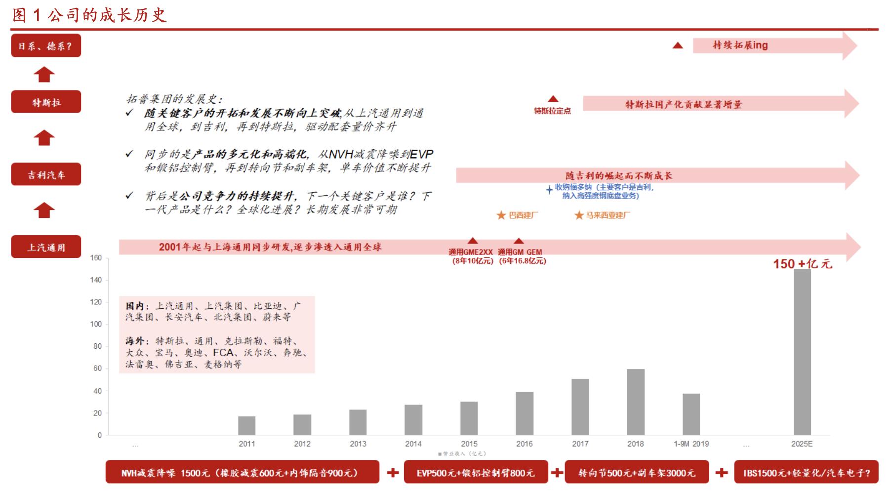 拓普集团深度分析,拓普集团汽车零部件