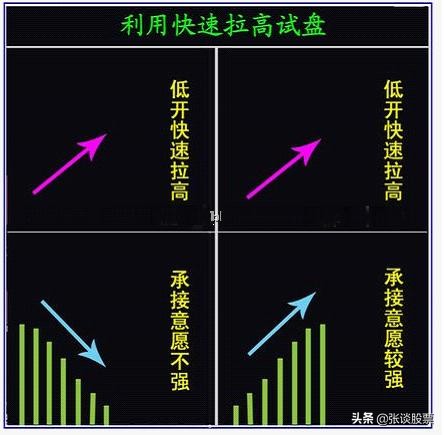 牢记这几种*家庄**操作背后的开盘语言，主力如何利用开盘进行试盘？