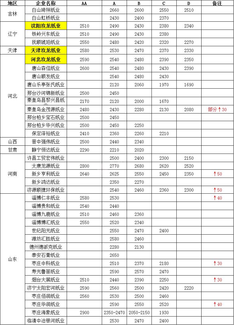 纸价上涨受益股票最新,玖龙纸业累计涨幅