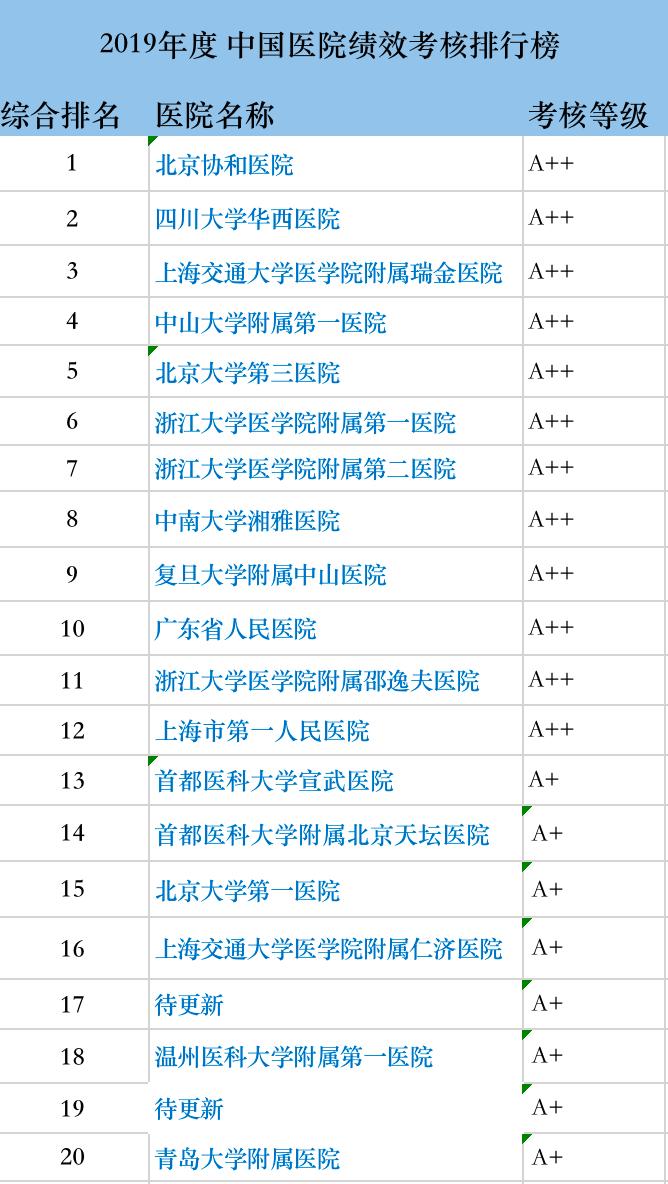 2022全国医院绩效考核top100,公立医院绩效考核排名