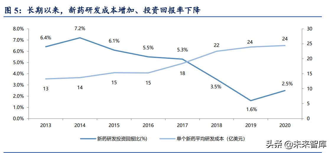 医药行业cro领域的中国龙头企业,医药行业最赚钱的细分领域之cro