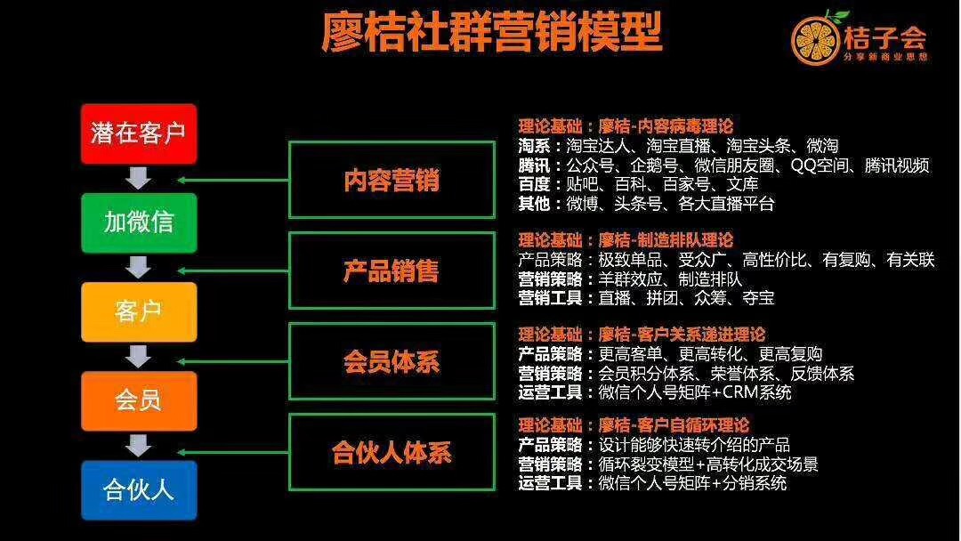 微信社群营销详细步骤,社群营销如何提高复购率