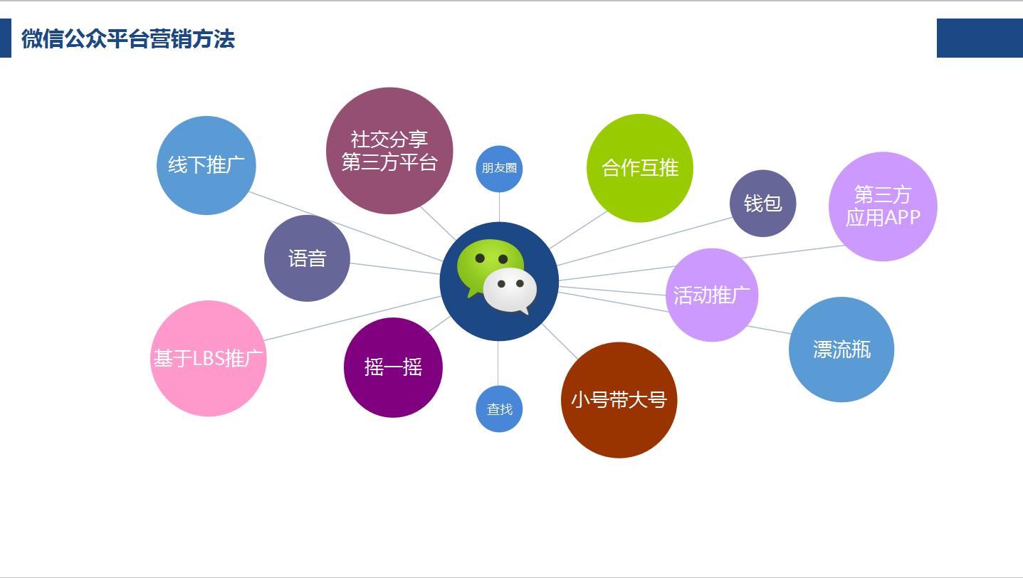 公众号营销方案ppt怎么写,微信公众号营销推广方案怎么写