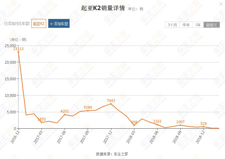 起亚k22020销量,从月销过万到无人问津