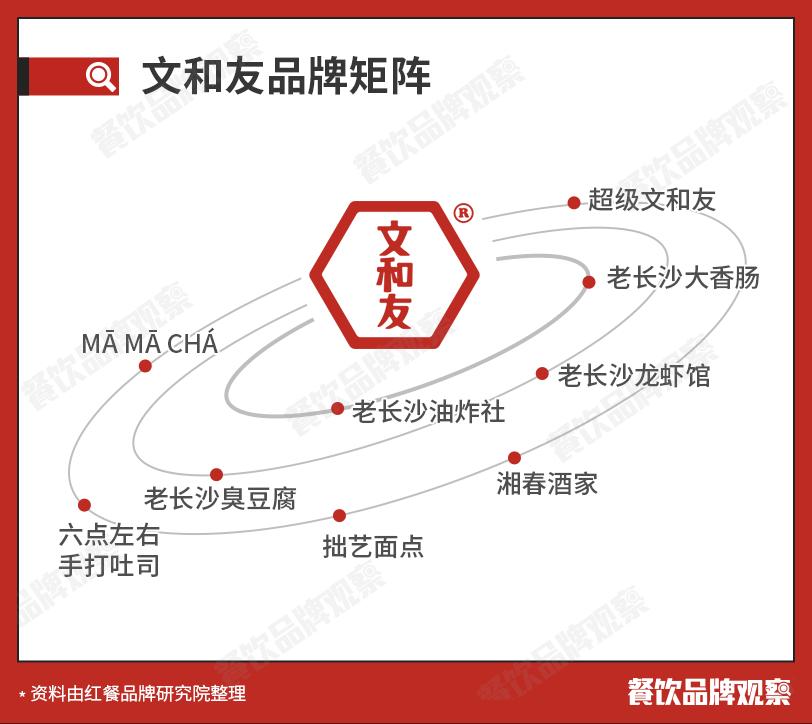 文和友品牌突变全过程之解析,文和友产品