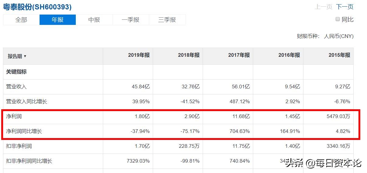 粤泰股份资本隐身术曝光：信披违规被处分预亏超6亿成1元股