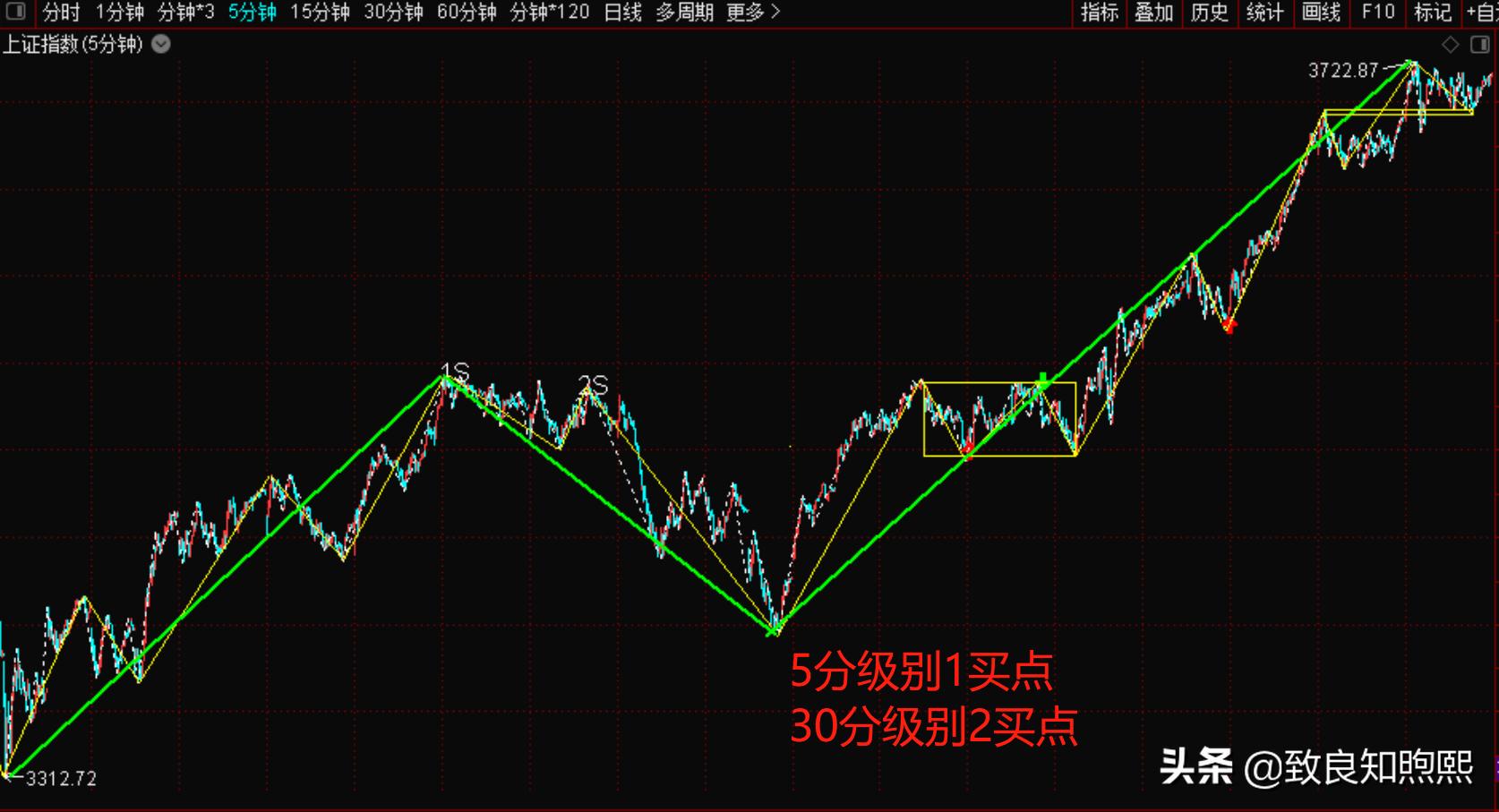 上证指数五年走势图,上证指数与深证指数走势背离