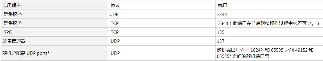 windows查看服务的端口和用户,windows服务里的网络服务设置