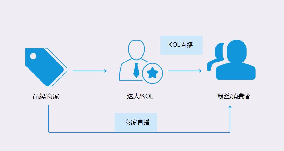 直播电商怎么快速入局带货,6大电商直播基地