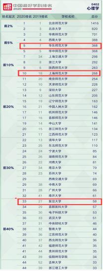 上海复旦大学心理学考研,上海心理学研究生