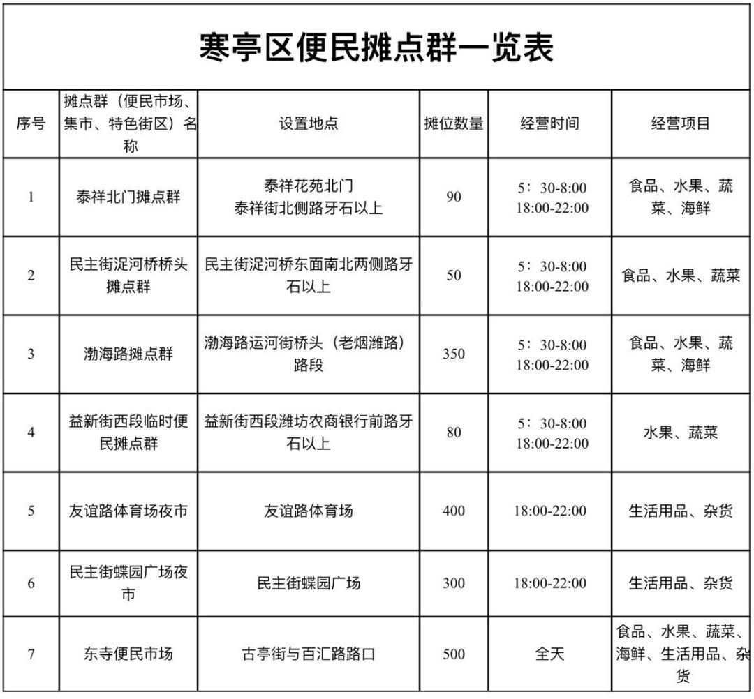 最新潍坊早市夜市集市大全,潍坊哪里可以摆摊卖东西