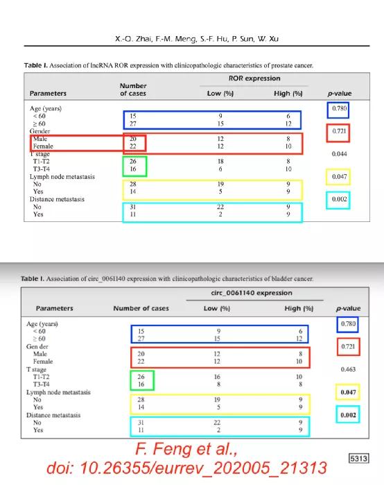 大跌眼镜！SCI诡异数据，又是论文工厂在作妖