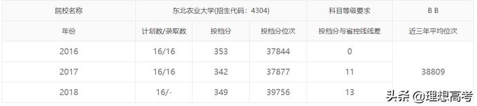 东北农业大学权威专业,东北农业大学读研院校