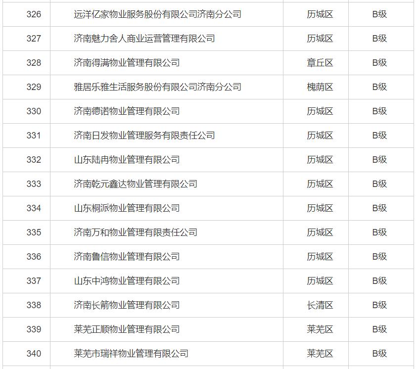 济南物业最差小区排行,济南最新物业企业信用排名