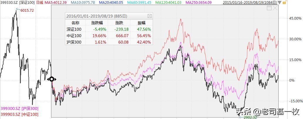 中证100指数和深证100,深证100和上证50哪个好