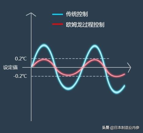欧姆龙温度表使用方法,欧姆龙温度控制梯形图