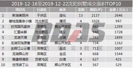沈阳楼市销量3月第一周,沈阳房产销量第一季度