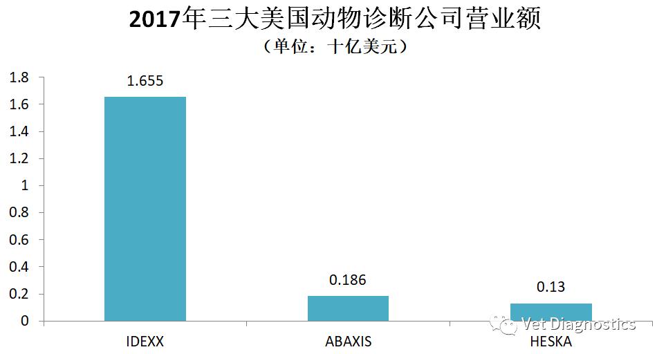 动物诊断试剂市场发展,中国动物保健市场规模