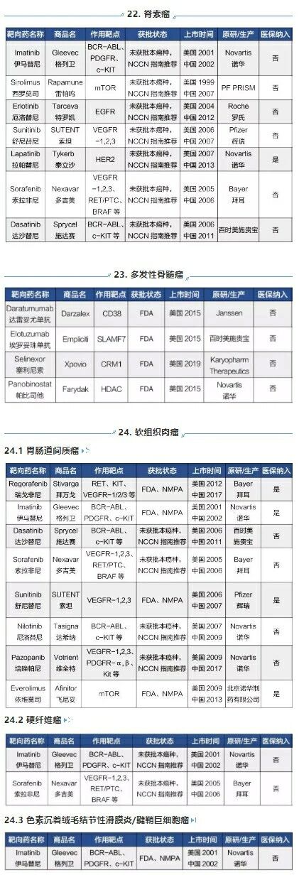 24种靶向药大全,肿瘤患者靶向治疗的药物有哪些