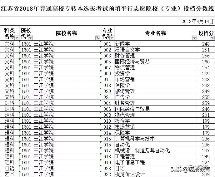 三江学院转公办,专转本院校介绍