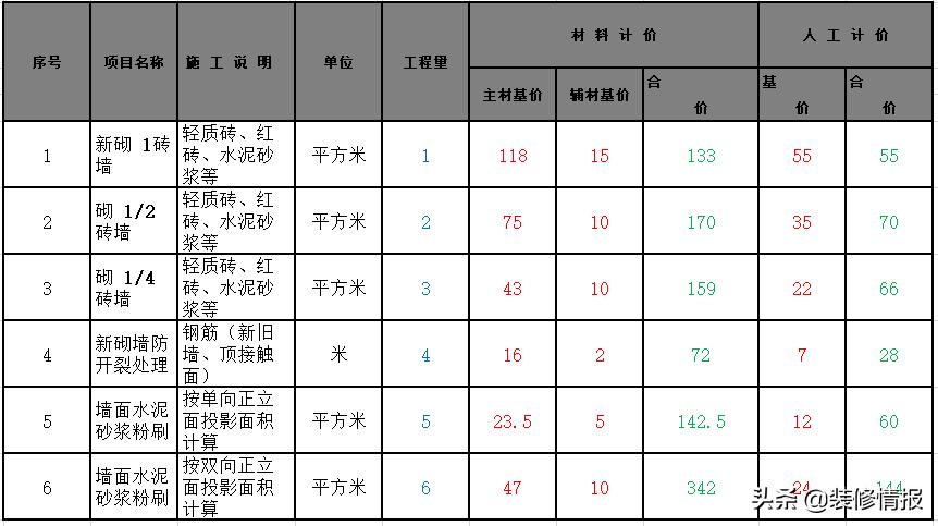 干货史上最详细装修流程收好啦,装修干货小窍门超实用