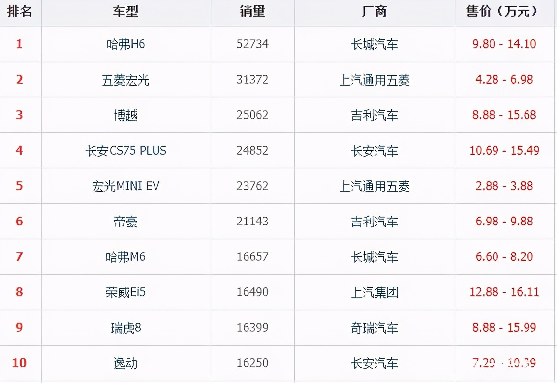 国产车排行榜前十名红旗,比哈弗h6还火的国产车