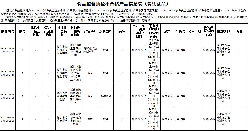 沃尔玛不合格食品抽检,永辉超市食品检测不合格