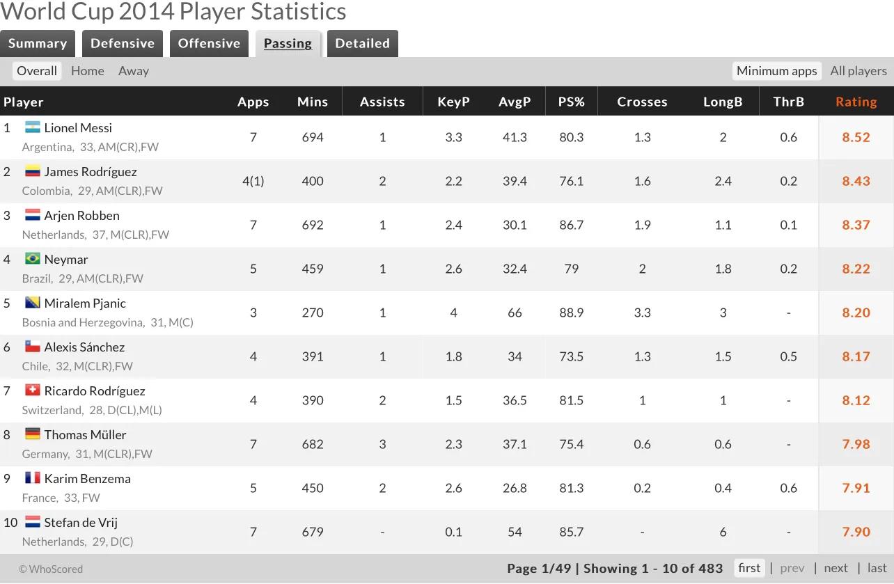 2014年世界杯决赛梅西点球,2014梅西表现怎么样