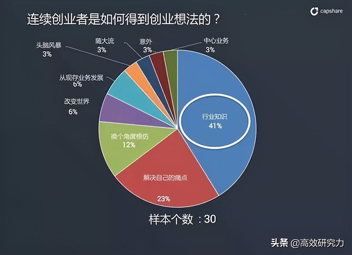 创业灵感和经验,创业从成功的案例发掘灵感