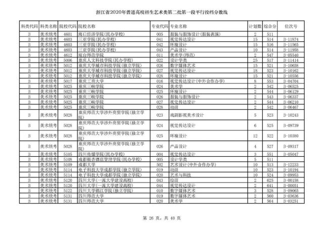 浙大最低投档线659！2020年普通类第一段平行志愿投档线出炉