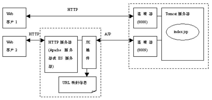 tomcat监控调优,tomcat性能优化压测