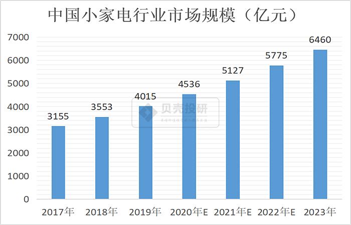 清洁家电行业细分品类,家电市场的细分方案