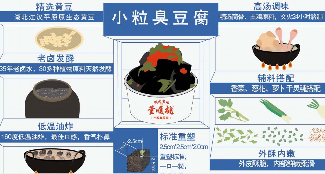 臭豆腐前景怎样,臭豆腐最新火爆营销方案