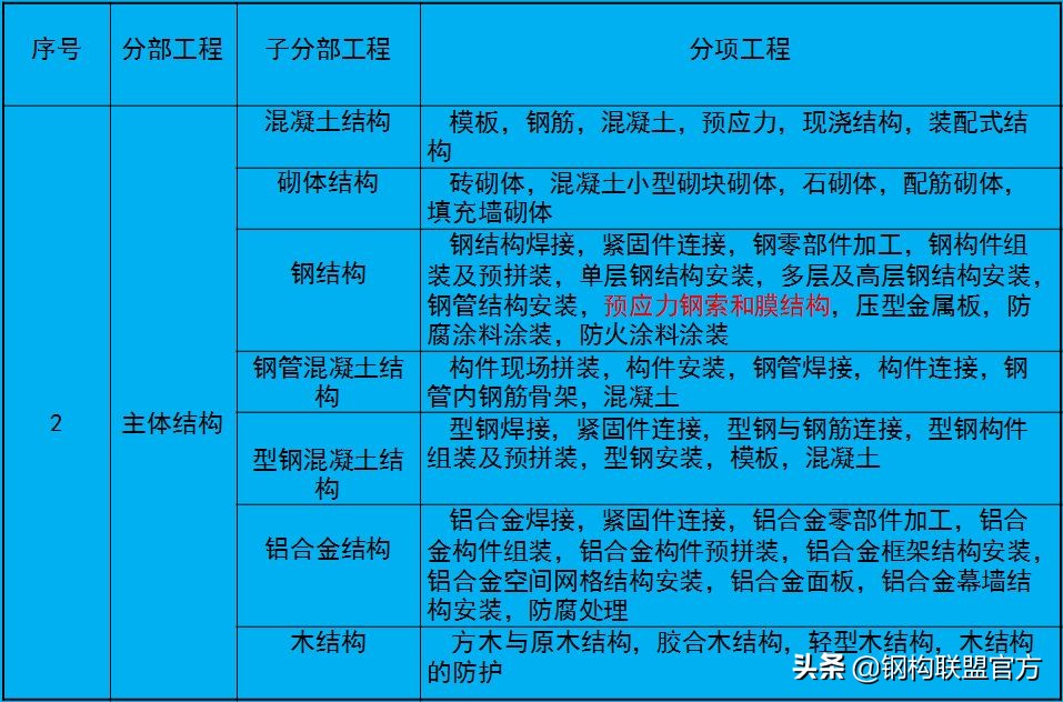 钢结构工程如何计算价格,钢结构预算定额造价教程
