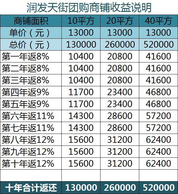 365买铺团招募！13万抢购北海大润发旺铺，十年回本还得一个铺！