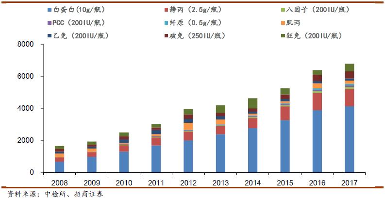 源于人血的“救命药”行业，了解下？