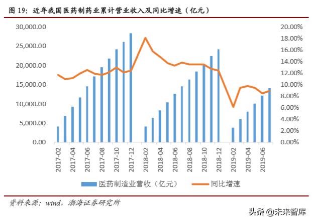 医药行业2019年4季度投资策略报告