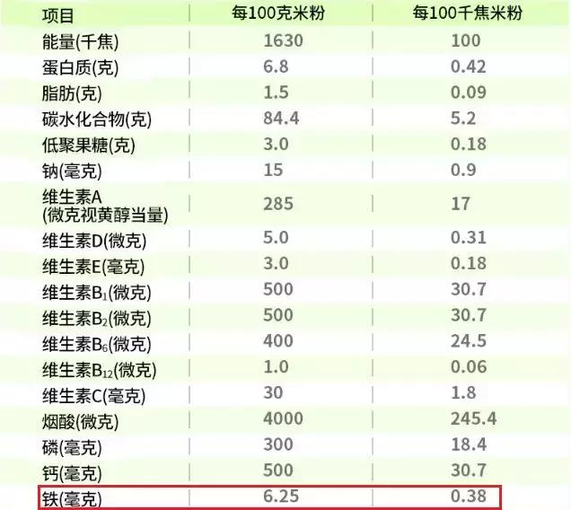 宝宝第一口米粉为啥选高铁,婴儿辅食米粉选高铁还是高钙