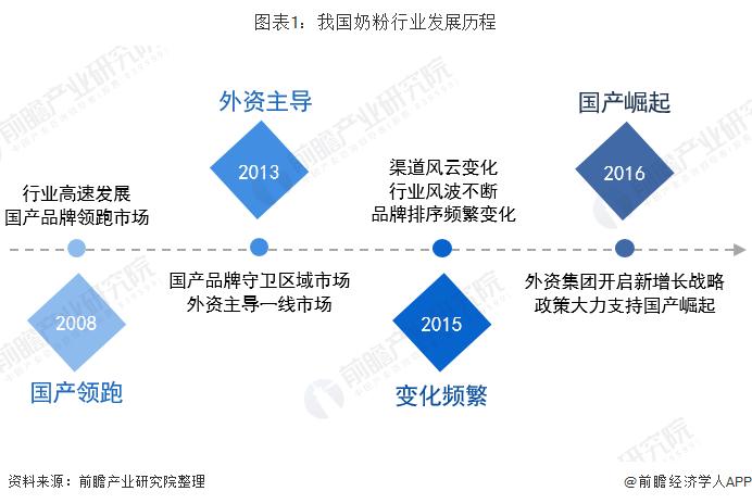 奶粉行业未来之争,中国奶粉巨头崛起