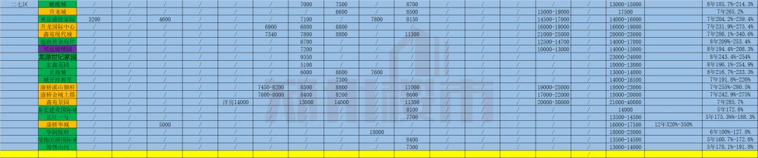 郑州未来5年走势,郑州15年涨幅最大的小区