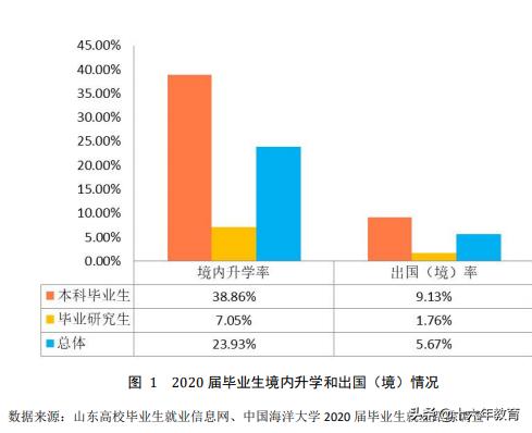 2021新生大数据及2020年就业质量分析——中国海洋大学