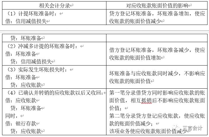 初级会计应收款项减值例题讲解,初级会计知识点归纳大全应收账款