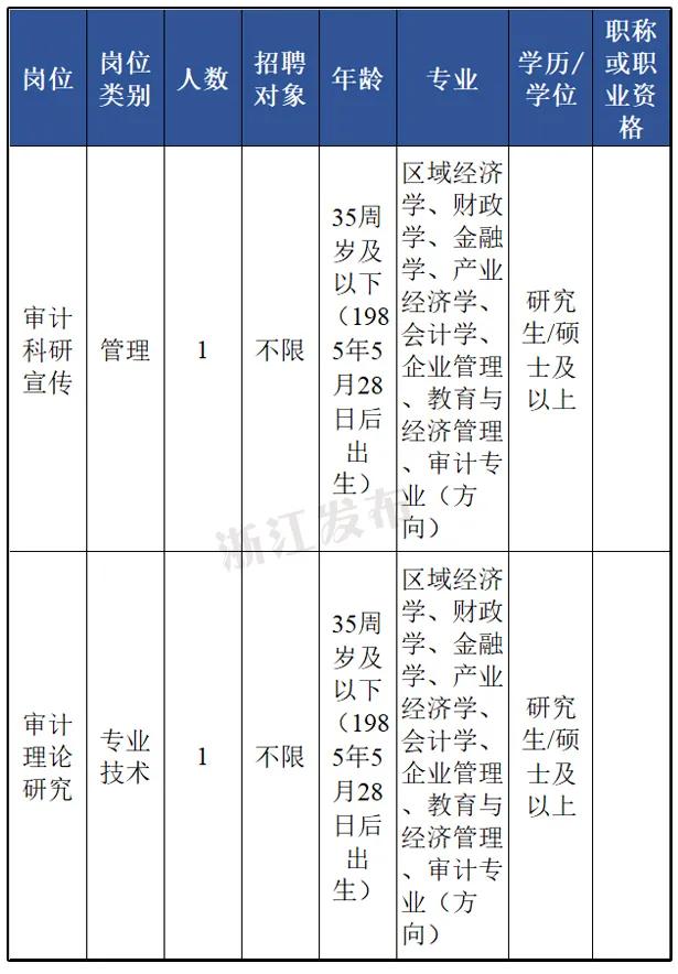 速来！浙江又一大波事业单位招聘