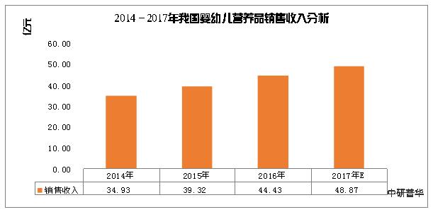 母婴食品市场前景分析,母婴市场营养品市场规模