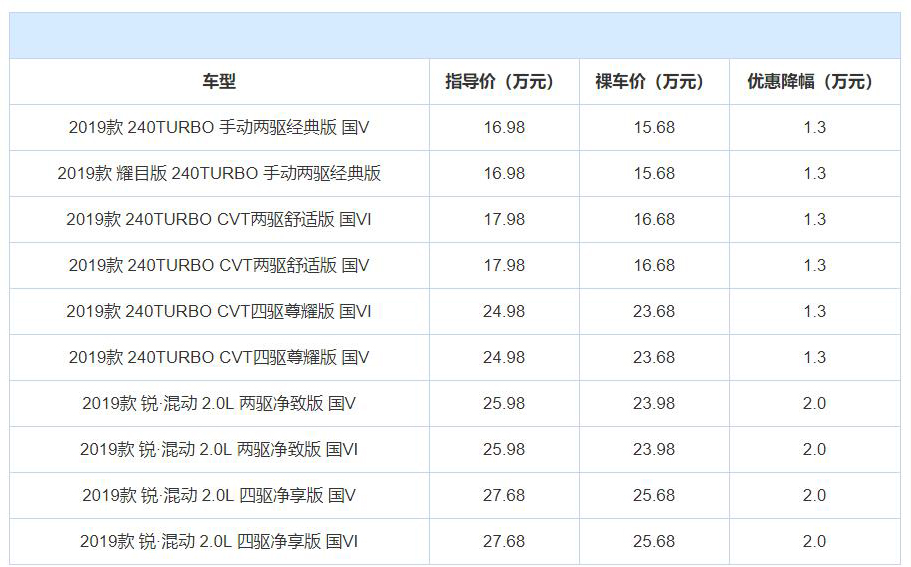 crv哪款车比较值得购买,CRV在售车型哪款最值得入手