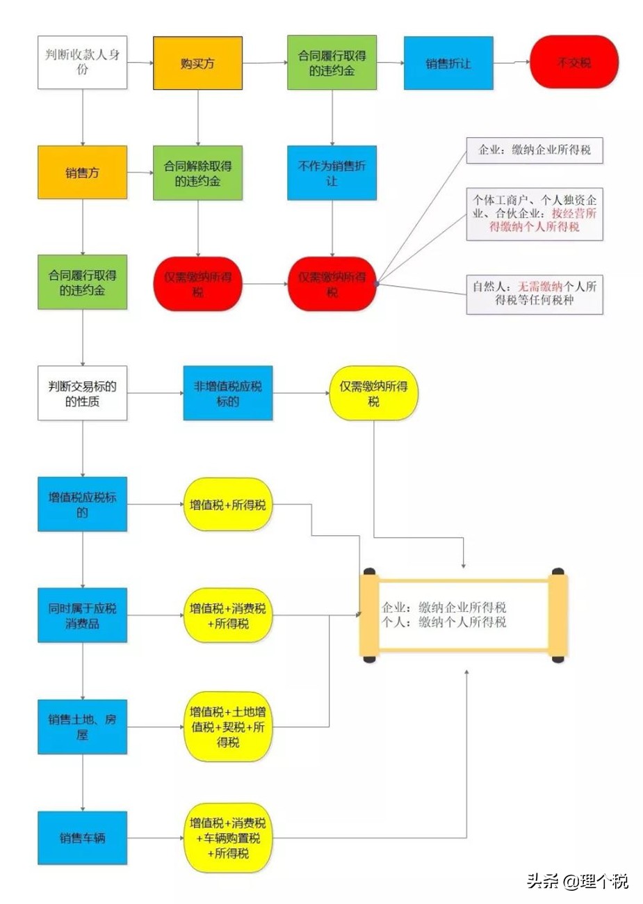 税收违约金怎么计算,支付违约金需要做纳税调整吗