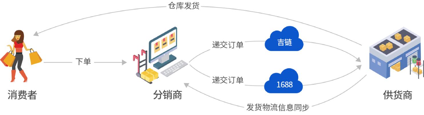 电商平台数据*锁封**订单信息禁止导出，供货商如何帮分销商发货？