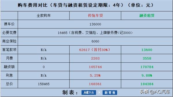 扬州以租代售汽车,汽车以租代售靠谱吗