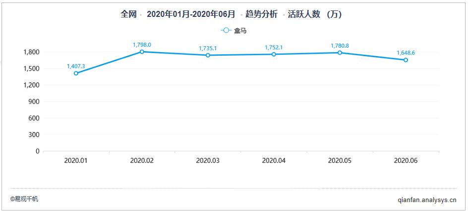 供应链+直播能舞出什么花样？|2020年2季度自营型生鲜电商榜单
